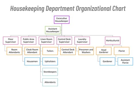 Fig. Organization Chart of Housekeeping Department (Large & Small Ho.